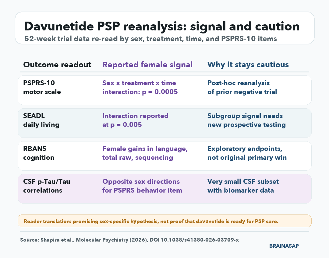 Matrix summarizing PSPRS-10, SEADL, RBANS, and CSF tau findings from the davunetide PSP sex-specific reanalysis with caution notes