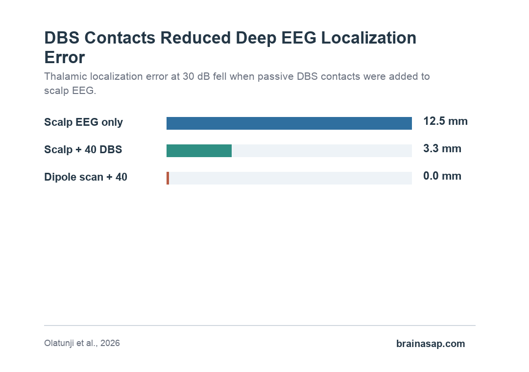 Thalamic localization error decreased when DBS electrodes were combined with scalp EEG.
