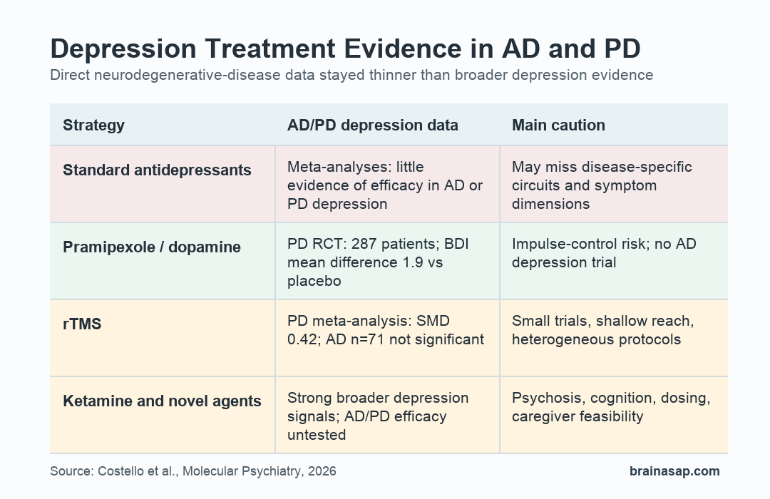 Evidence matrix for depression treatment strategies in Alzheimer's disease and Parkinson's disease.
