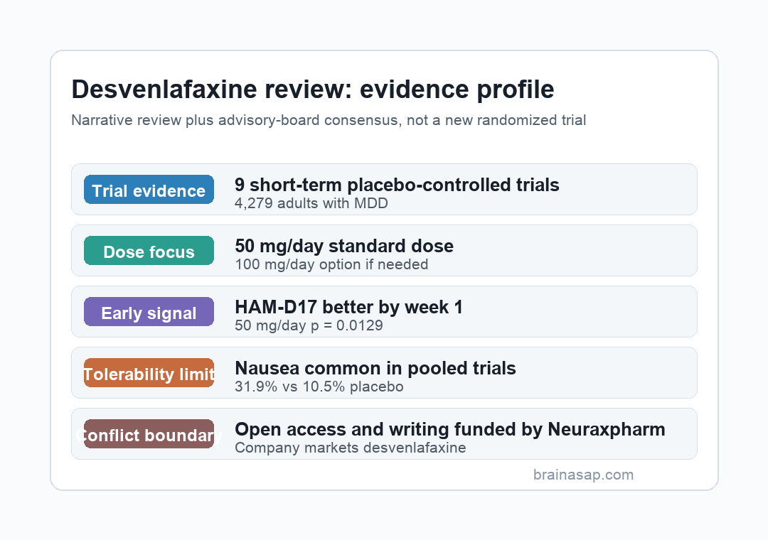 Desvenlafaxine review evidence profile showing trial base, dose focus, early symptom signal, tolerability, and funding boundary.