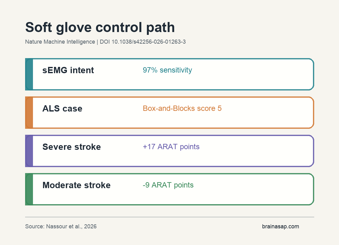 Summary graphic showing exoskeleton control flow and main ALS and stroke results