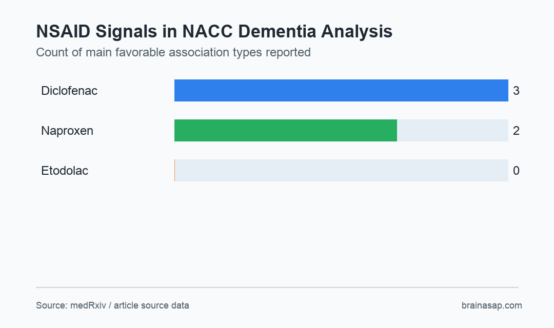 Bar chart summarizing favorable dementia and cognitive-decline associations for diclofenac, naproxen, and etodolac.
