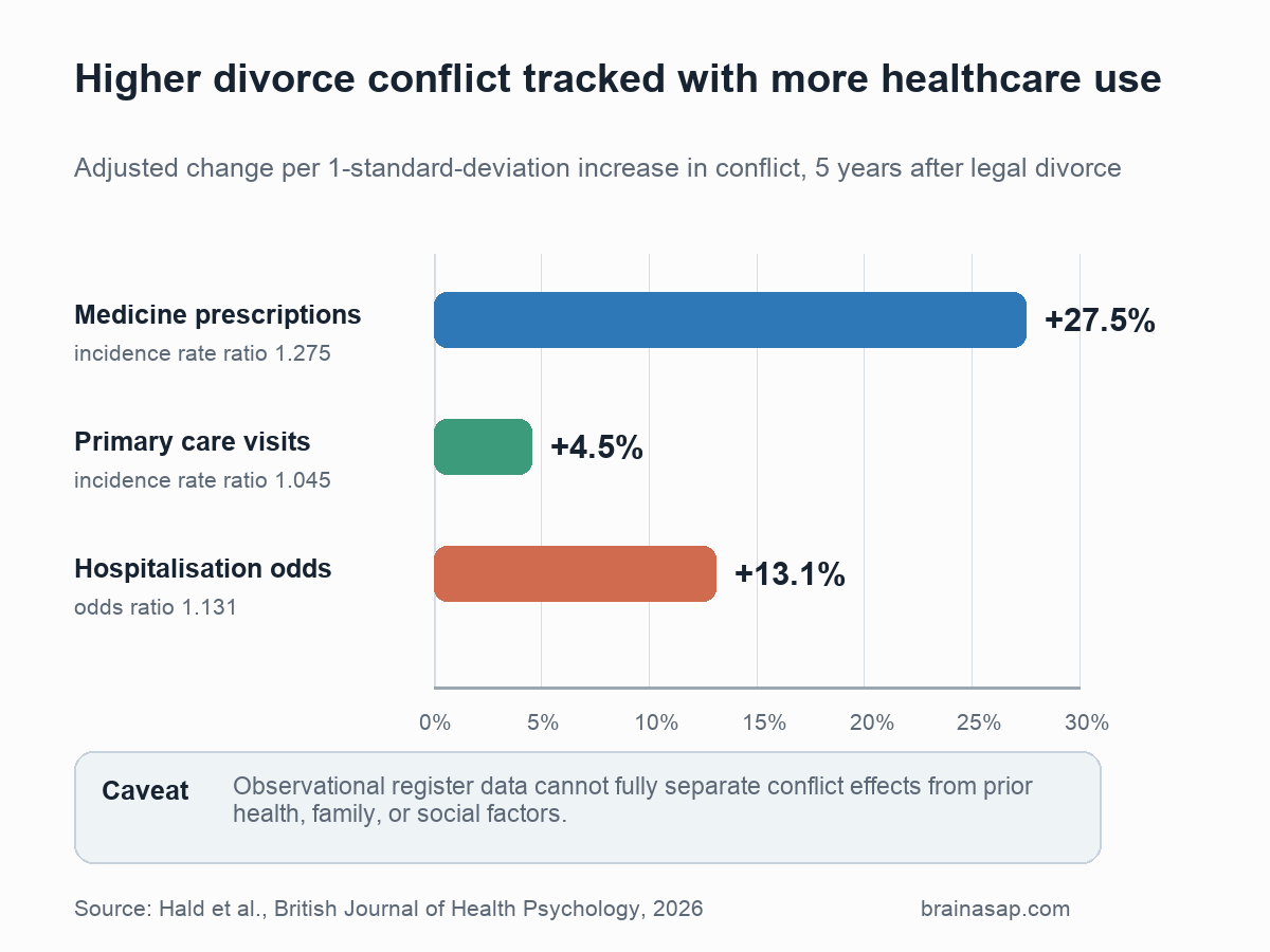 Bar chart showing that higher divorce conflict was linked to 28 percent more prescriptions, 5 percent more primary care visits, and 13 percent higher hospitalisation odds