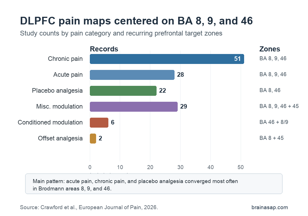 Summary of dlPFC Brodmann areas engaged in acute pain, chronic pain, placebo analgesia, and other pain modulation paradigms.