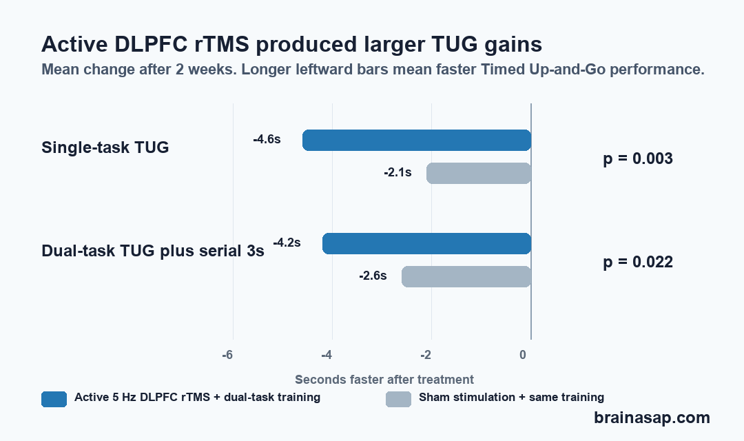 Bar chart showing larger Timed Up-and-Go improvements with active dorsolateral prefrontal cortex rTMS plus dual-task training than sham stimulation plus training