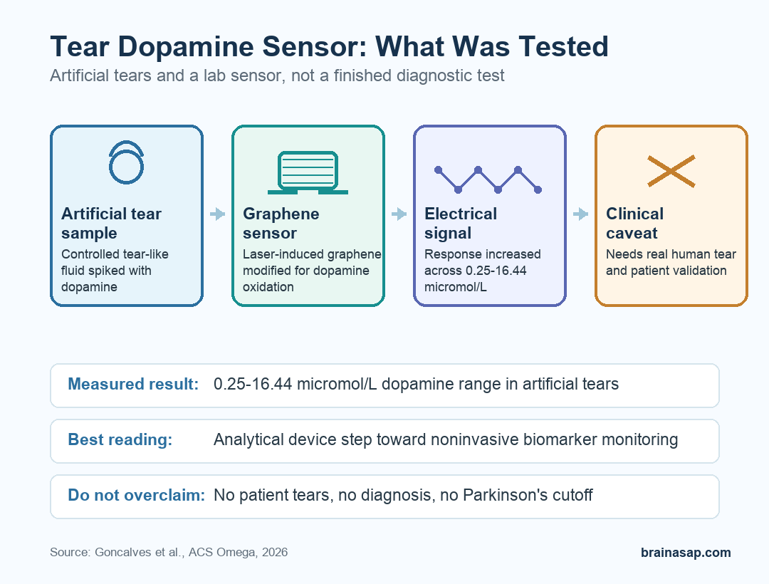 Simple workflow graphic showing artificial tear sample, laser-induced graphene sensor, dopamine response range, and clinical-validation caveat