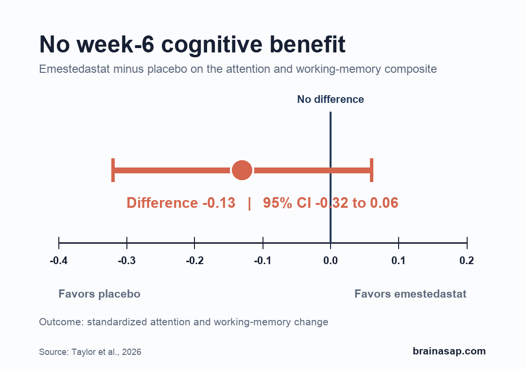 Confidence-interval plot of the week-6 attention and working-memory result. The emestedastat-minus-placebo difference was -0.13 z-score units, with a 95% confidence interval from -0.32 to 0.06 crossing the zero no-difference line.