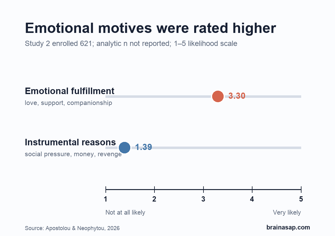Dot plot on a one-to-five likelihood scale. Study 2 reported an emotional-fulfillment mean of 3.30 and an instrumental-reasons mean of 1.39. Study 2 enrolled 621 adults, but the analytic denominator for these means was not reported.