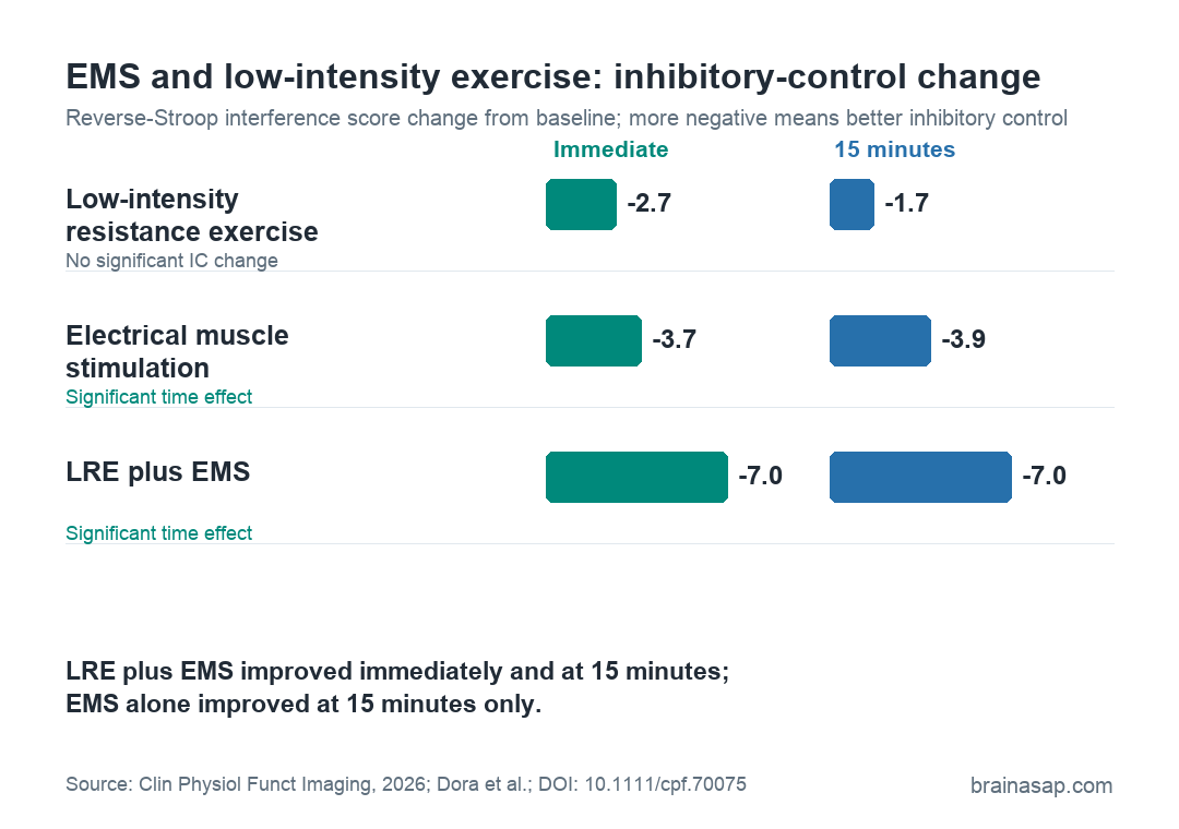 Reverse-Stroop interference score changes after low-intensity resistance exercise, electrical muscle stimulation, and combined exercise plus stimulation