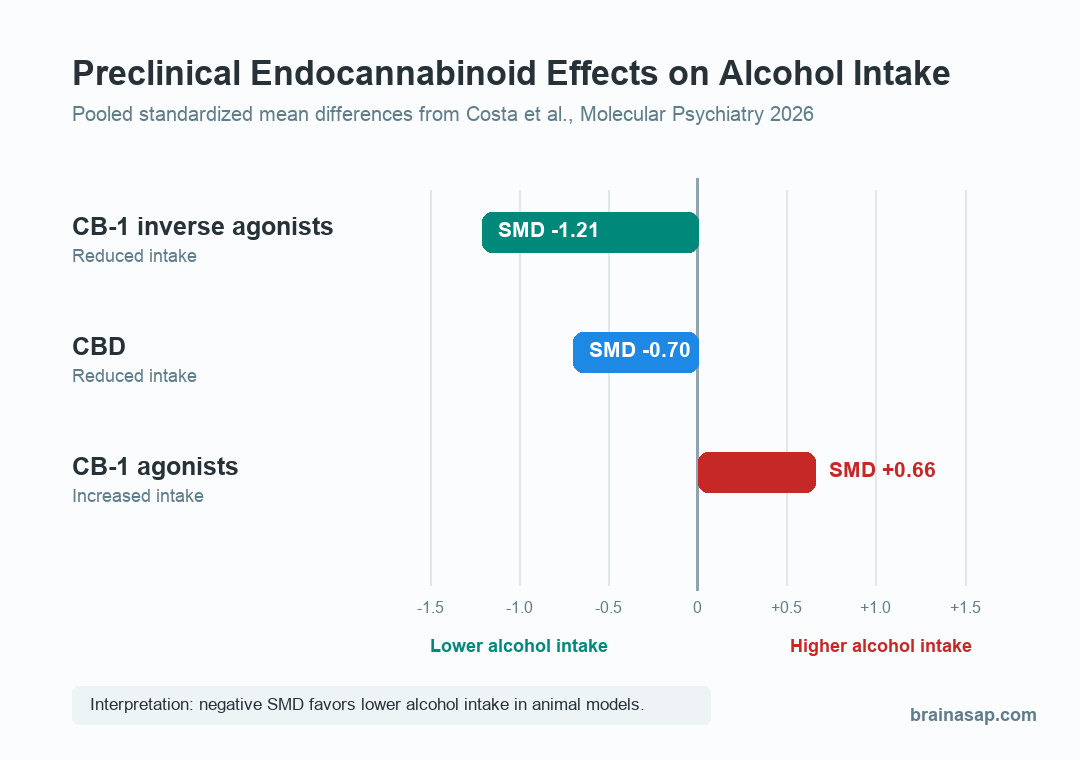 Preclinical pooled effects for endocannabinoid modulators on alcohol intake.