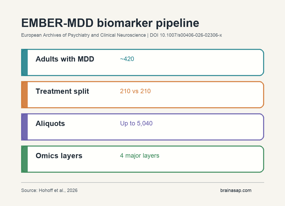 Summary graphic showing EMBER-MDD biospecimens and four omics layers for esketamine biomarker discovery