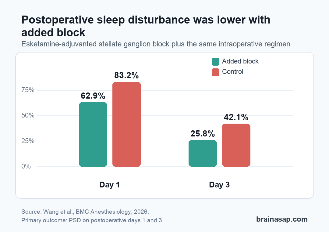 Postoperative sleep disturbance was lower on days 1 and 3 with esketamine-adjuvanted stellate ganglion block