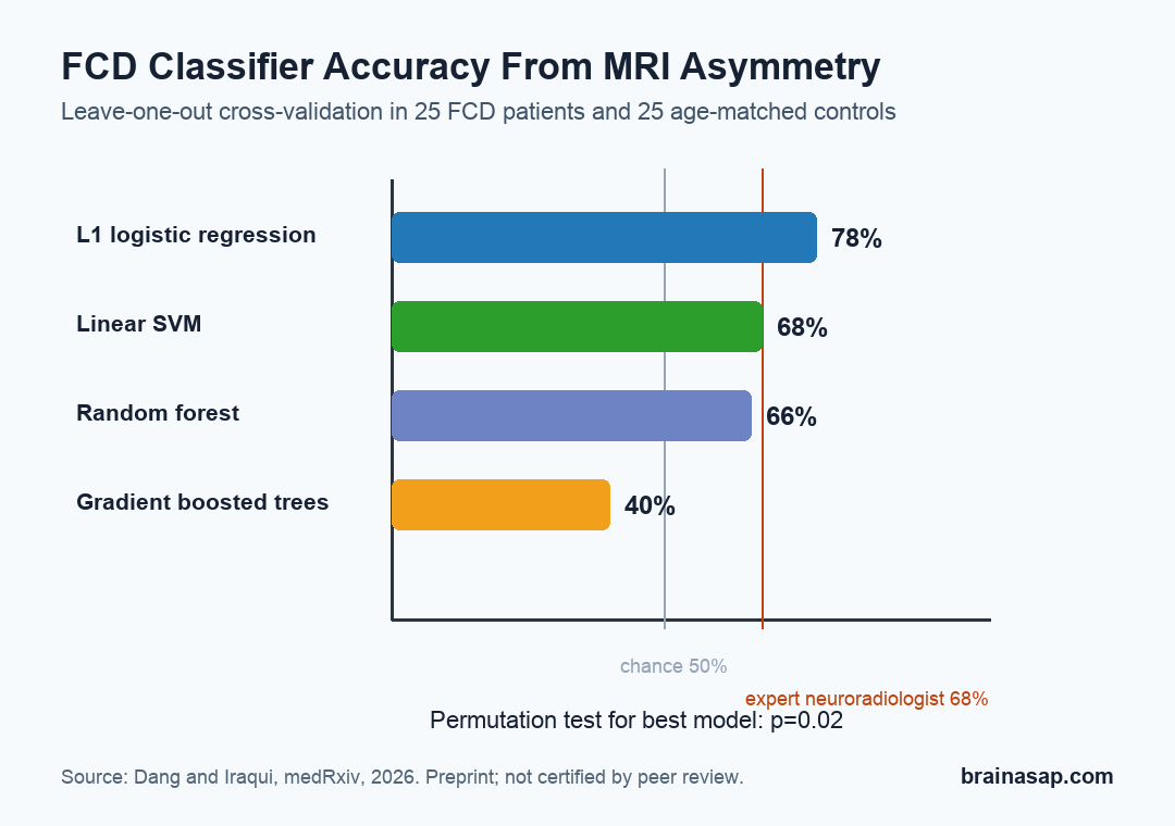 Bar chart comparing focal cortical dysplasia classifier accuracy for four machine learning models