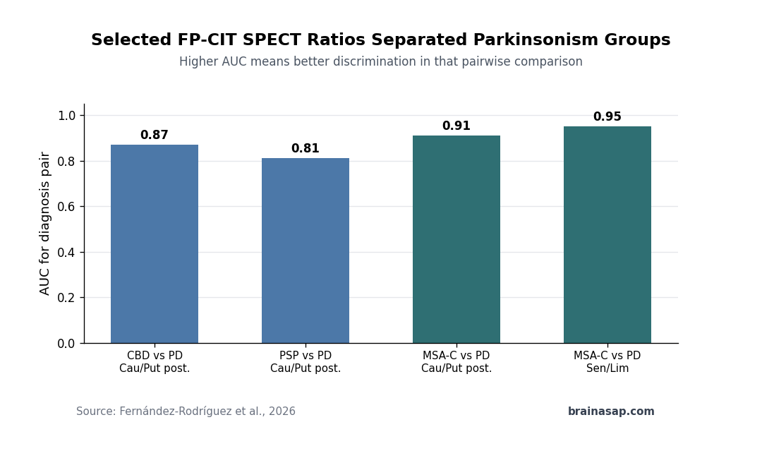 FP-CIT SPECT study showing AUC values for selected Parkinson's disease versus atypical parkinsonism comparisons