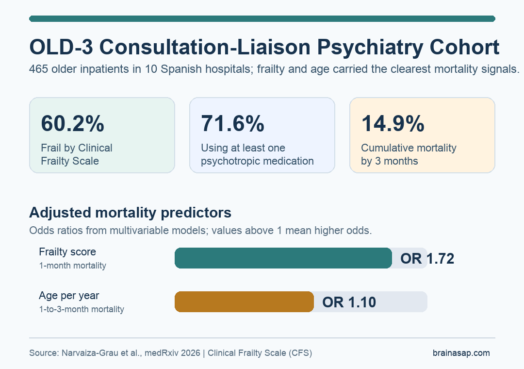Frailty, psychotropic use, mortality, and adjusted predictors in older consultation-liaison psychiatry patients.