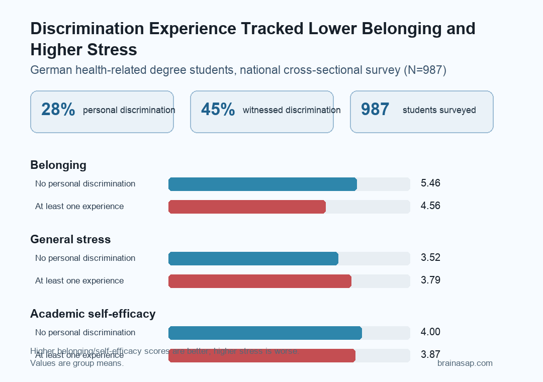 Chart comparing discrimination experience with belonging, general stress, and academic self-efficacy among German health-related degree students