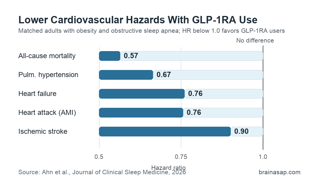 Hazard ratios for cardiovascular outcomes in GLP-1RA users with obstructive sleep apnea and obesity.