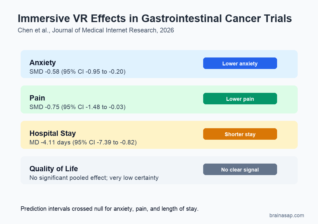 Immersive virtual reality effects in gastrointestinal cancer trials: anxiety SMD minus 0.58, pain SMD minus 0.75, hospital stay minus 4.11 days, and no significant quality-of-life effect.
