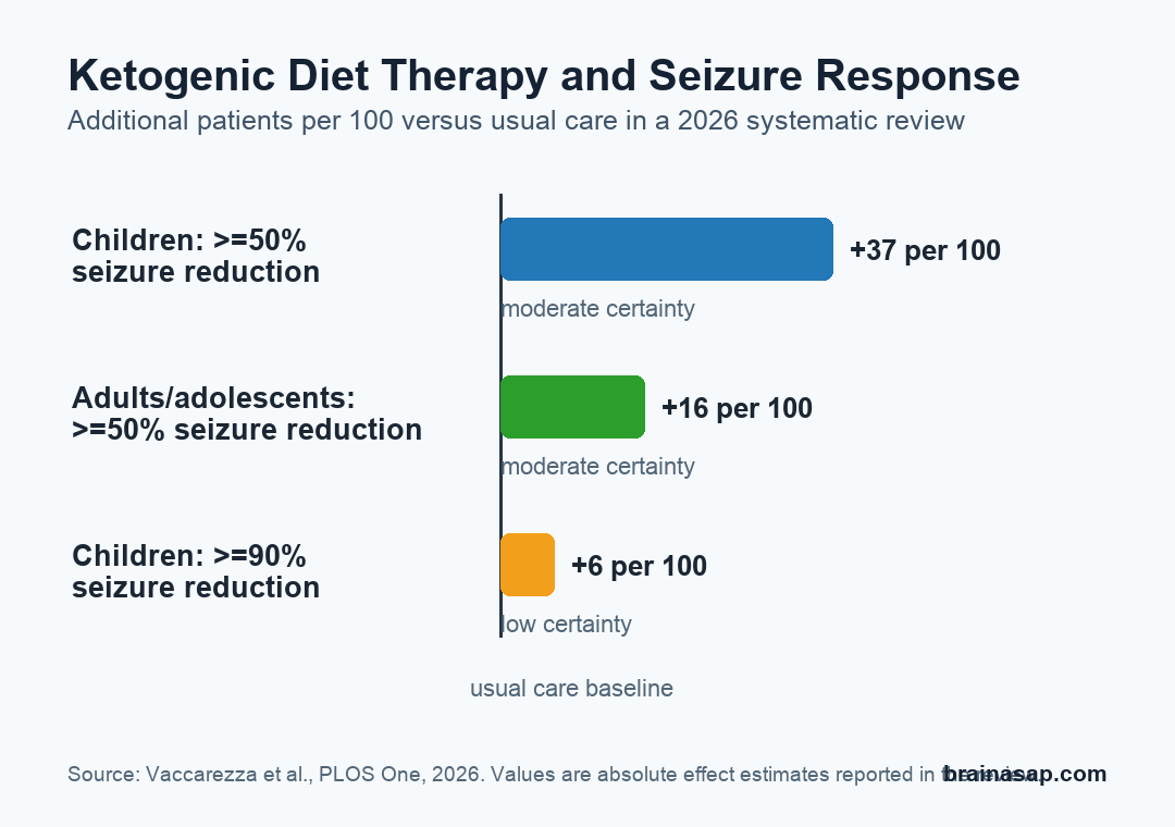Chart showing additional patients per 100 reaching seizure reduction outcomes with ketogenic diet therapy