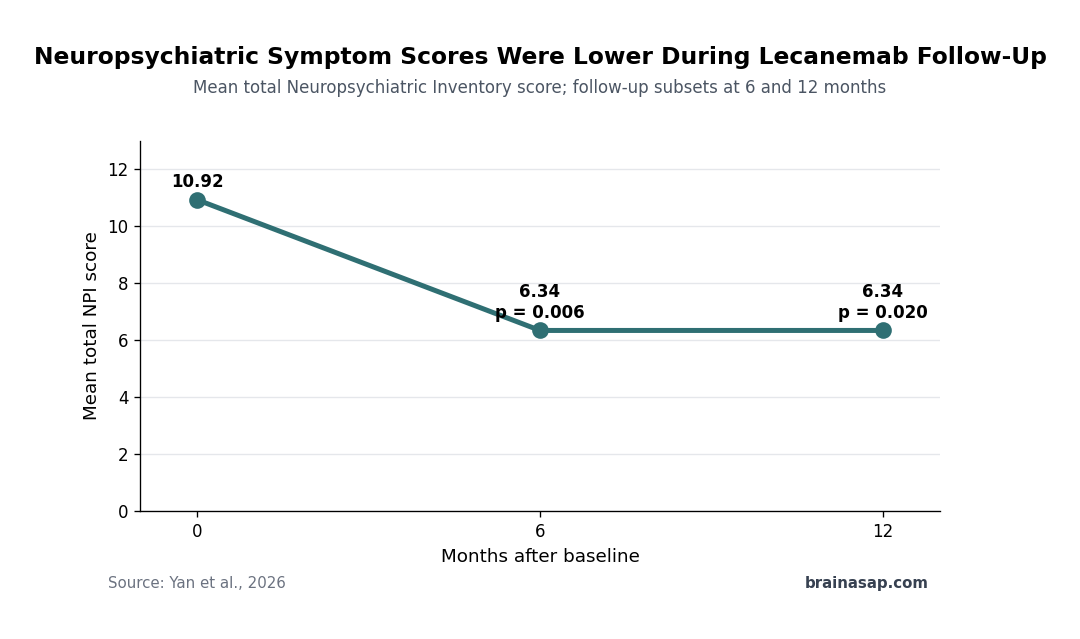 Lecanemab cohort showing lower Neuropsychiatric Inventory scores at 6 and 12 months