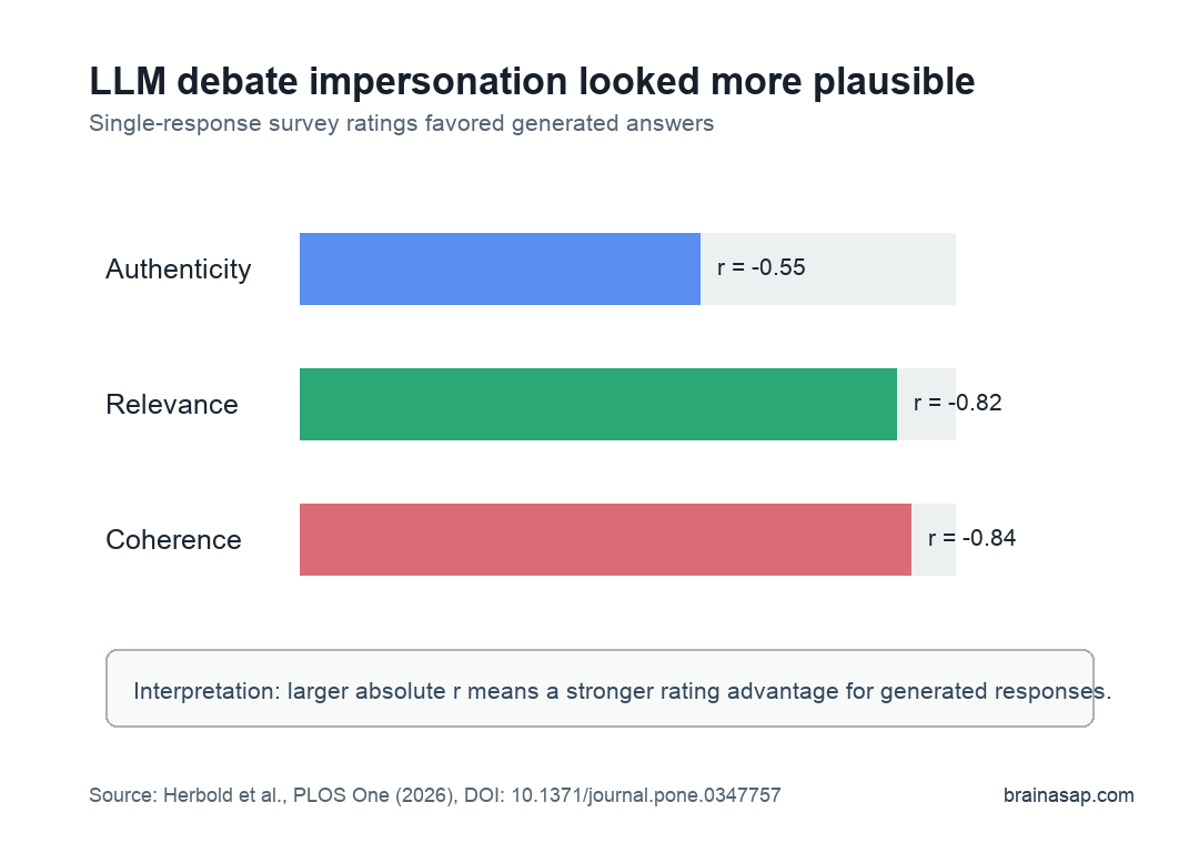 Bar chart showing effect sizes for LLM-generated debate responses rated more authentic, relevant, and coherent than original responses