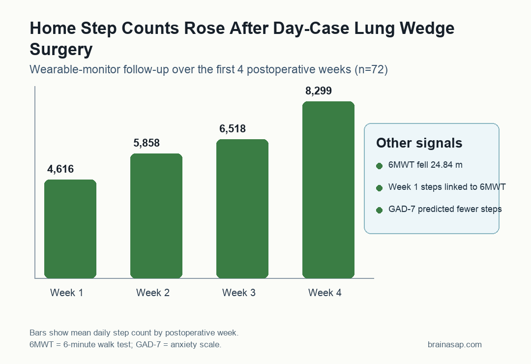 Bar chart showing weekly mean step counts rising after day-case VATS wedge resection
