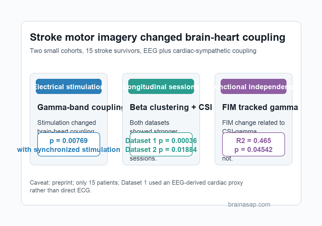 Brain-heart coupling changed during stroke motor imagery across electrical stimulation, longitudinal sessions, and functional independence measures.