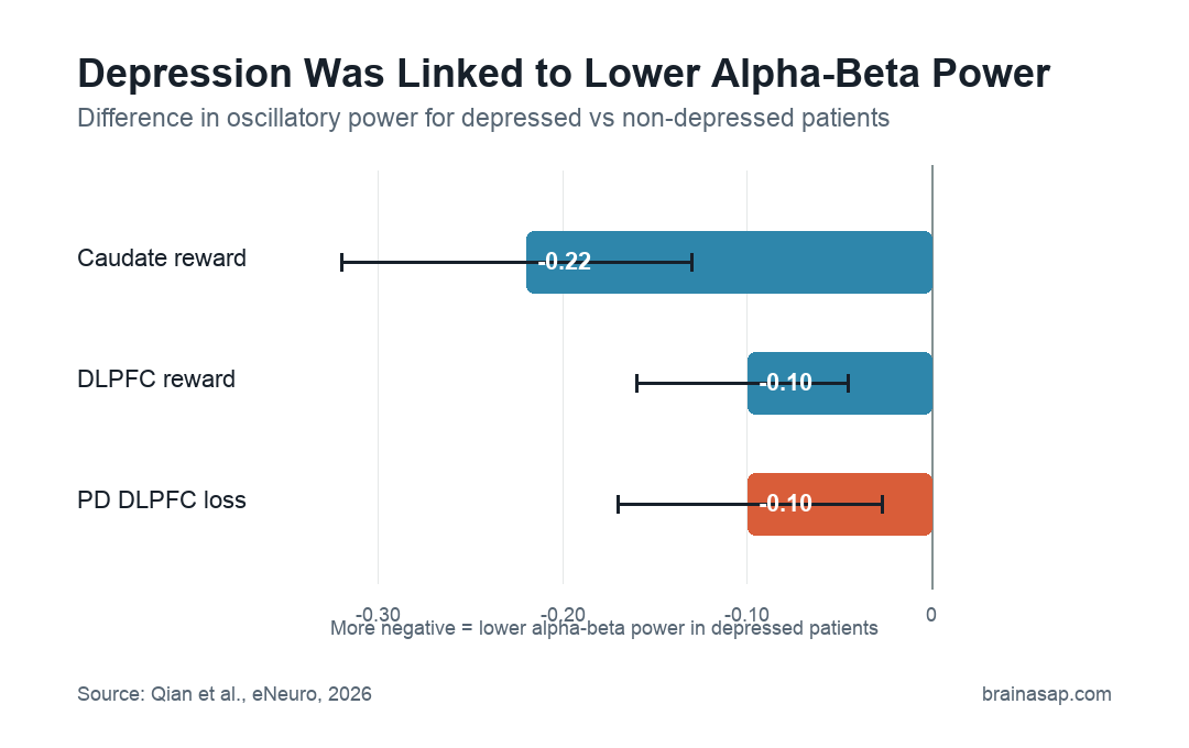 Horizontal bar chart showing depression-linked reductions in alpha-beta power after reward and loss feedback