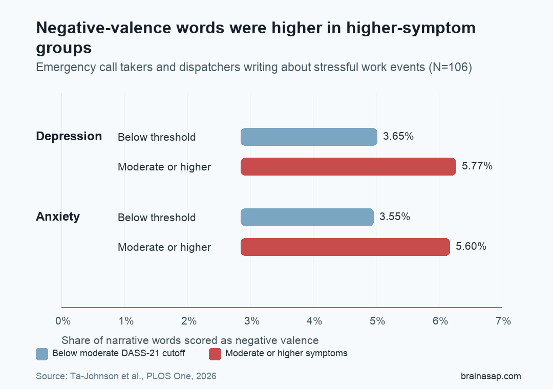 Bar chart showing higher negative-valence word percentages among emergency dispatch workers with moderate or higher depression and anxiety symptoms