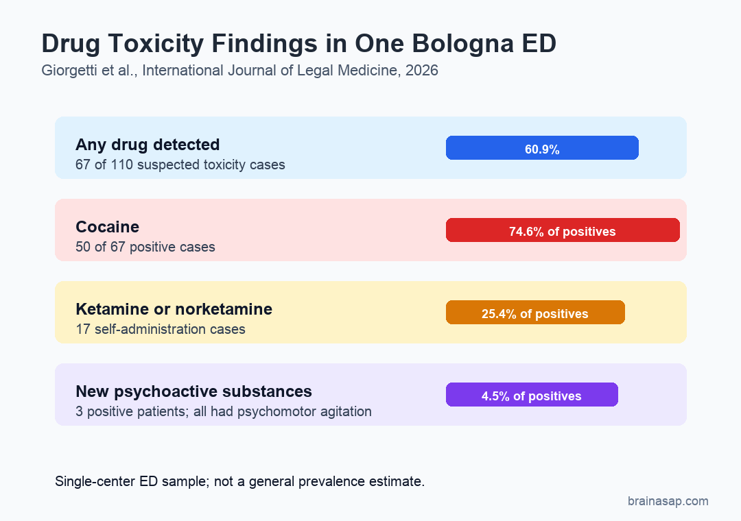 Bologna emergency department recreational drug toxicity findings: 67 of 110 patients drug-positive, cocaine in 50 positive cases, ketamine or norketamine in 17 self-administration cases, and NPS in 3 cases.
