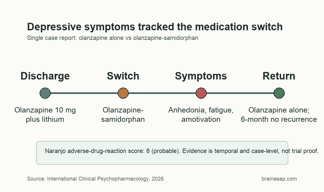Timeline showing depressive symptoms after switch from olanzapine to olanzapine-samidorphan and resolution after return to olanzapine alone