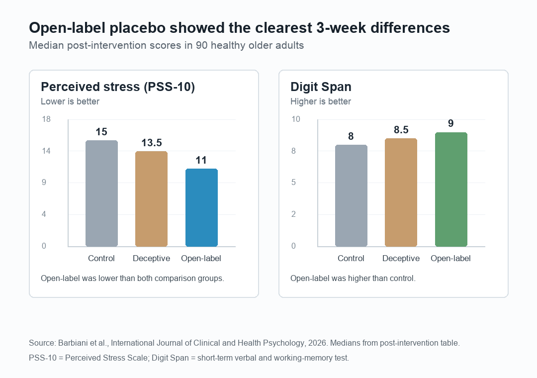 Bar chart showing post-intervention stress and Digit Span medians across control, deceptive placebo, and open-label placebo groups