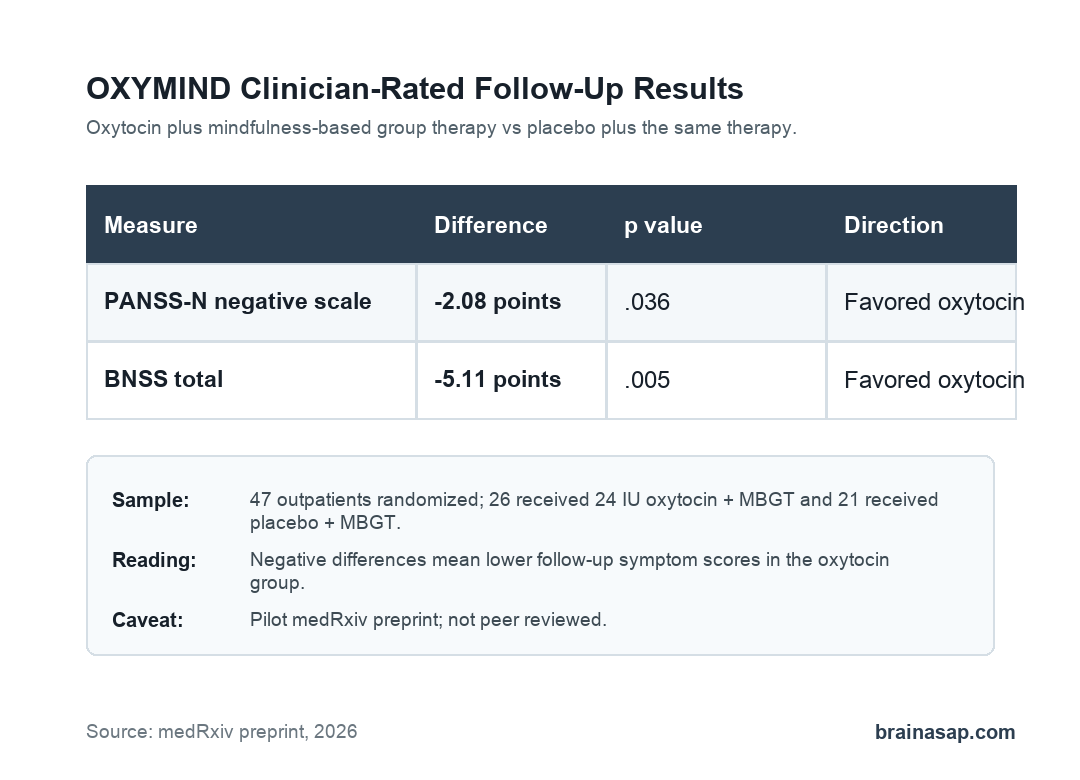 Comparison table showing follow-up PANSS-N and BNSS score differences favoring oxytocin plus mindfulness-based group therapy