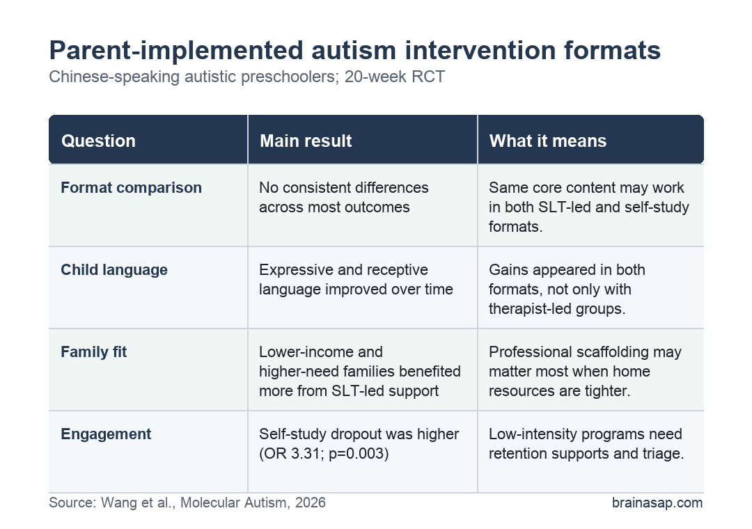 Comparison matrix summarizing a parent-implemented autism intervention trial in Chinese-speaking autistic preschoolers.