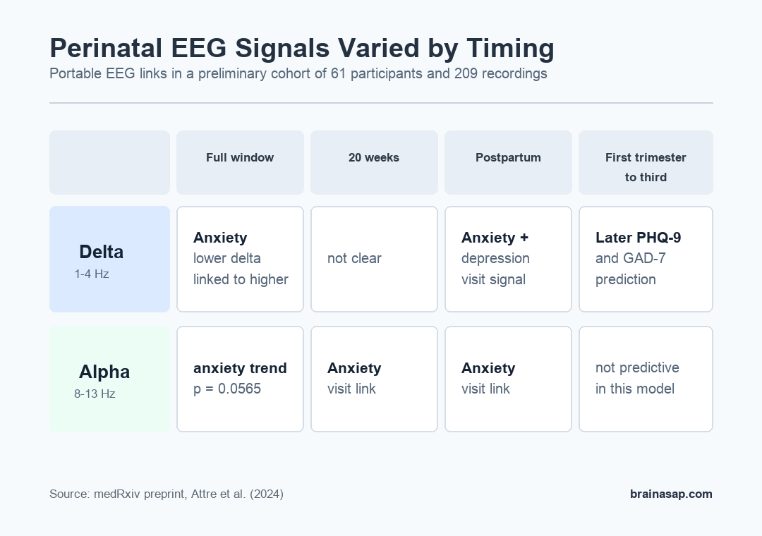 Summary matrix showing delta and alpha EEG links with perinatal anxiety and depression across pregnancy and postpartum visits.