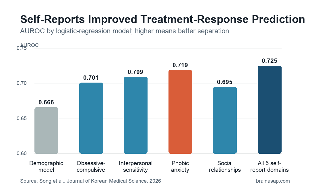 Bar chart comparing AUROC values for demographic and self-report prediction models for depression treatment response
