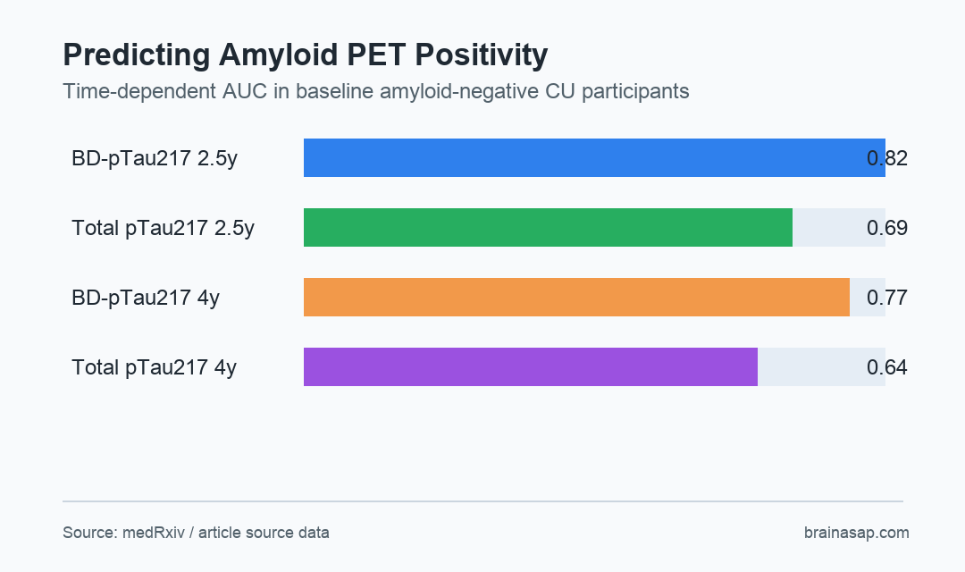 Bar chart comparing time-dependent AUC values for brain-derived plasma pTau217 and total pTau217 at 2.5 and 4 years.