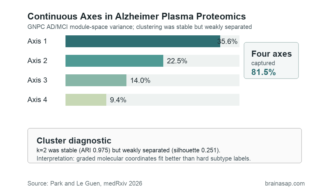 Bar chart showing four Alzheimer plasma proteomic axes explaining 81.5 percent of module-space variance and weak two-cluster separation