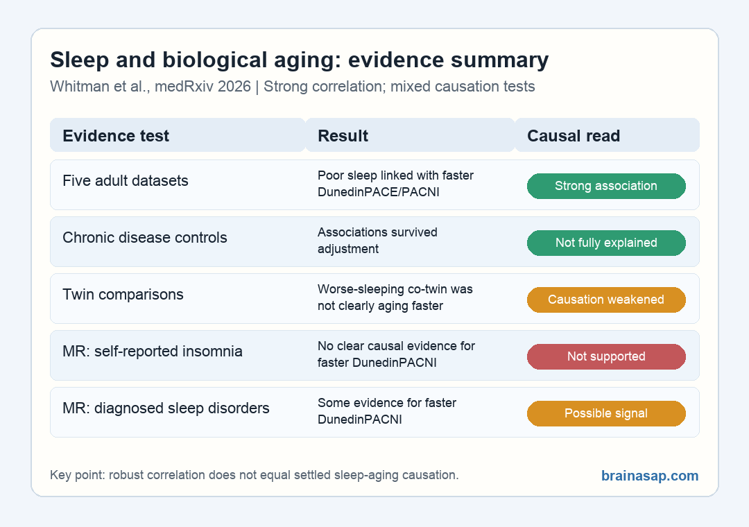 Evidence summary showing robust sleep-aging correlations but mixed causal evidence.