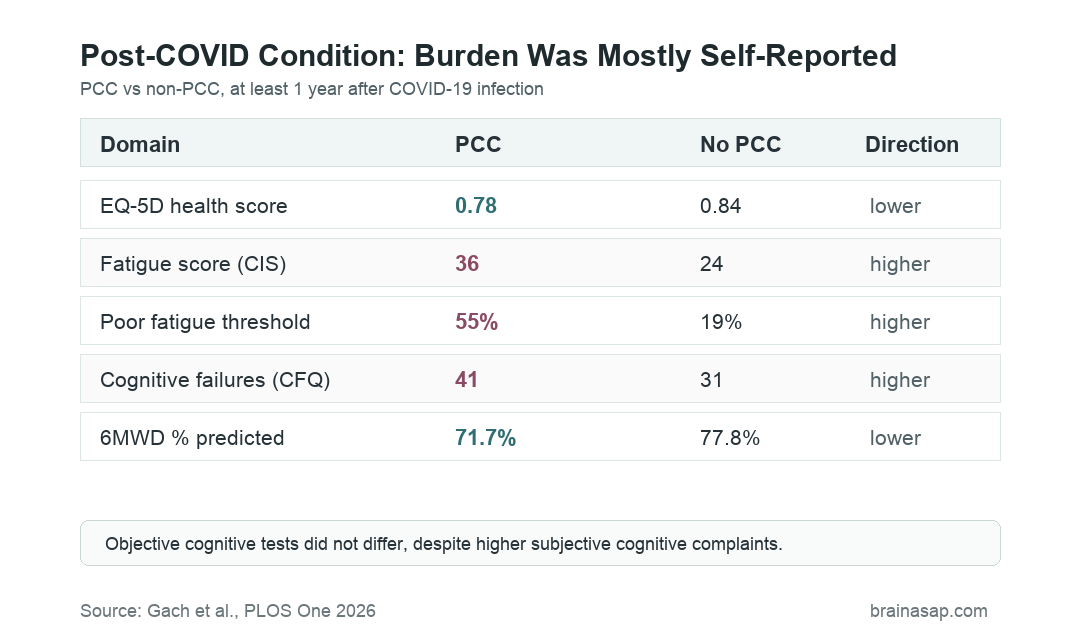 Comparison table showing lower health scores, higher fatigue, higher cognitive failure scores, and lower 6-minute walk percent predicted in post COVID-19 condition