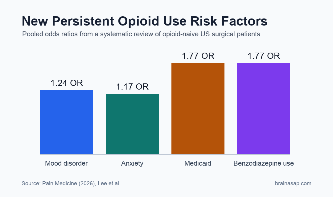 Bar chart showing pooled odds ratios for new persistent opioid use risk factors.