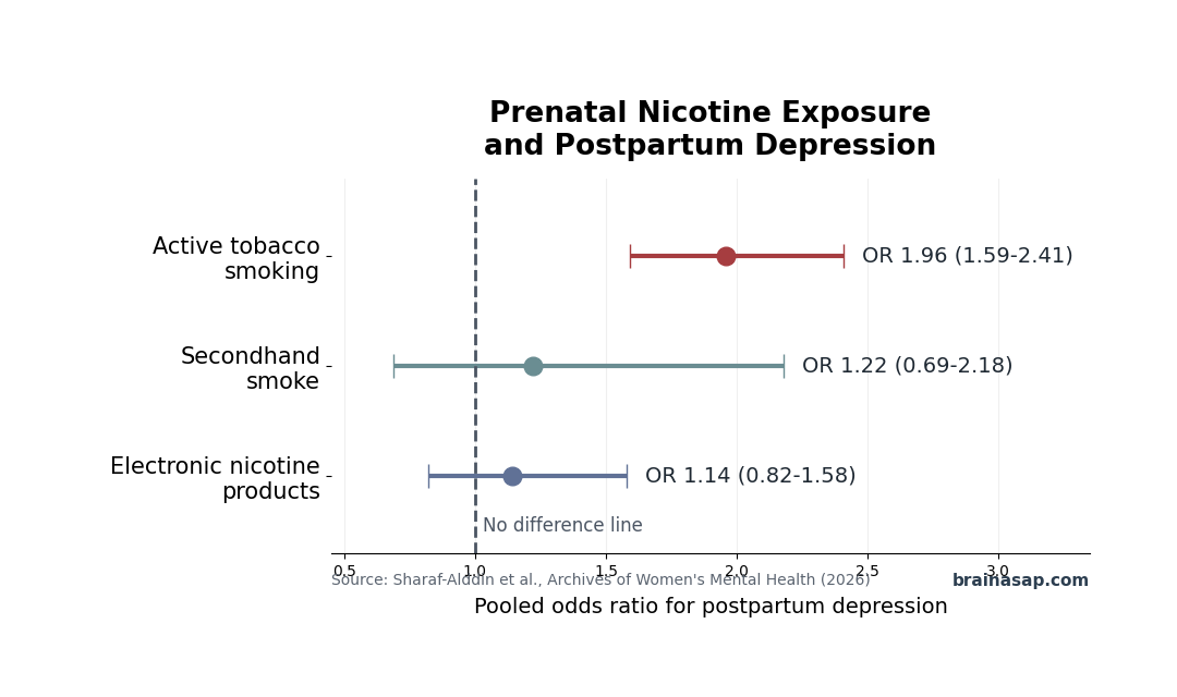Pooled odds ratios for prenatal nicotine exposures and postpartum depression