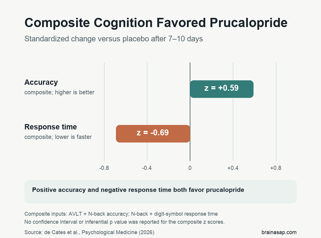 Diverging bar chart showing a composite accuracy z score of plus 0.59 and a composite response-time z score of minus 0.69 for prucalopride versus placebo after 7 to 10 days.