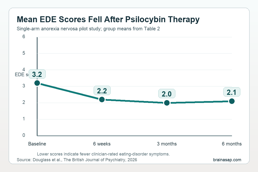 Line chart showing mean global EDE scores from baseline to 6 months in a psilocybin therapy pilot study for anorexia nervosa