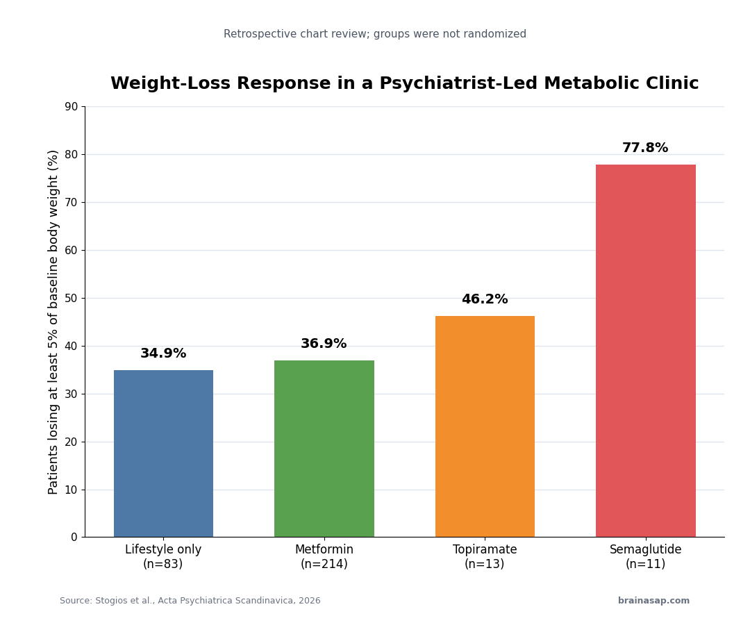Bar chart showing the share of patients losing at least 5 percent of baseline body weight by metabolic intervention group