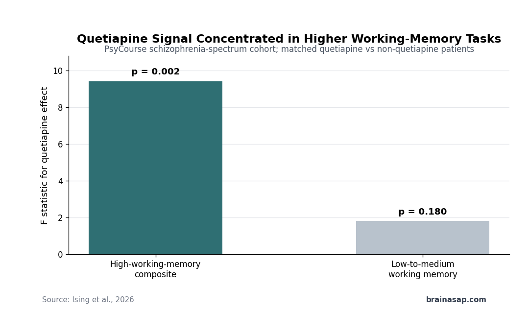 Quetiapine schizophrenia cognition study showing a high-working-memory association and a low-working-memory null result