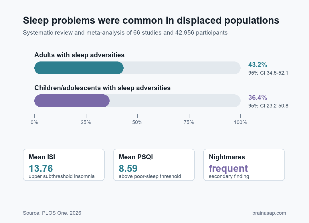 Graphic showing pooled sleep adversity prevalence of 43.2% in adults and 36.4% in children and adolescents among refugee and asylum-seeking populations.