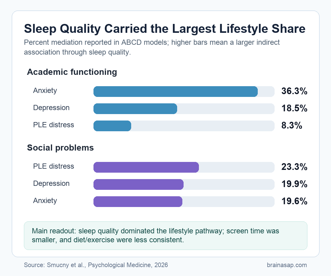 Bar chart showing sleep quality mediation percentages for academic functioning and social problems in the ABCD Study