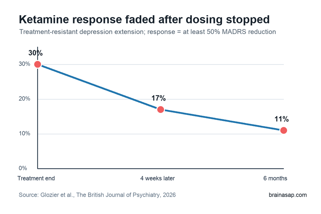 Line chart showing response to subcutaneous ketamine fell from 30 percent at treatment end to 17 percent four weeks later and 11 percent at six months