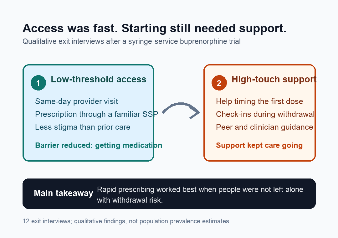 Diagram showing low-threshold buprenorphine access paired with high-touch withdrawal support